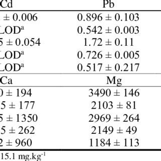 Concentration Of Toxic And Essential Elements In Mg Kg Dry Weight Of