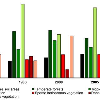 Occupied area km² for each land use cover category over the study