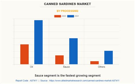 Canned Sardines Market Size Share Companies Report 2031