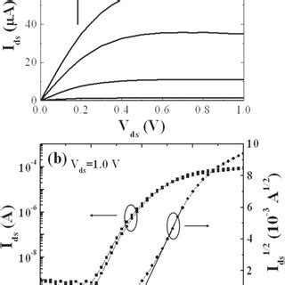 A Output And B Transfer Characteristics Of The Junctionless Paper