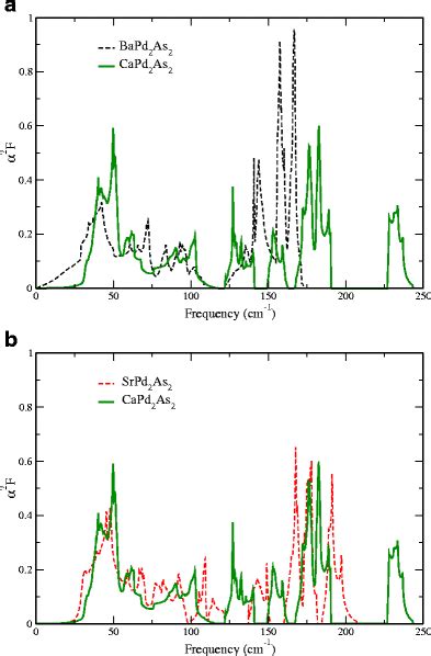 Eliashberg spectral function α²F ω as a function of phonon frequency