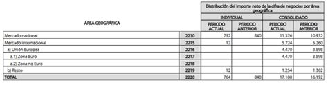 Análisis de Resultados de Solaria 1S 2019 Faro Bursátil