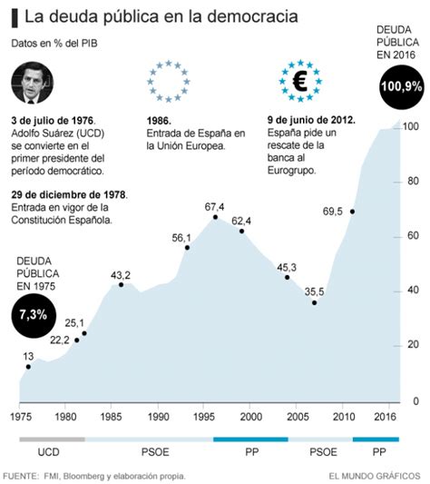 Deuda Pública Española Hasta Los Huevos