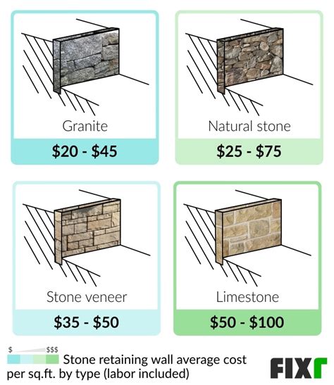 How Much Does A Limestone Retaining Wall Cost At Mark Parker Blog