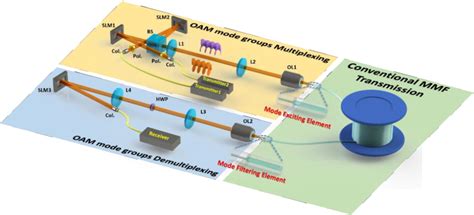 Experimental Configuration Of Oam Mode Groups Excitation And