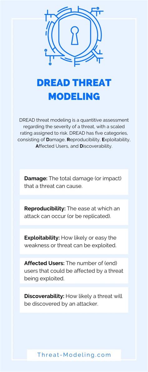 Dread Threat Modeling Threat Modeling