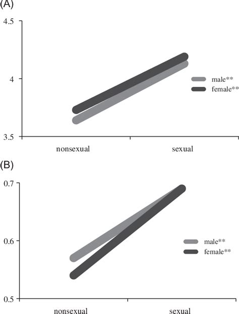 Figure 1 From The Effectiveness Of Using Sexual Appeals In Advertising Memory For Sexual And