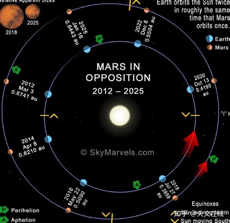 火星冲日也有周期这就是2018 2033年的火星冲日 知乎