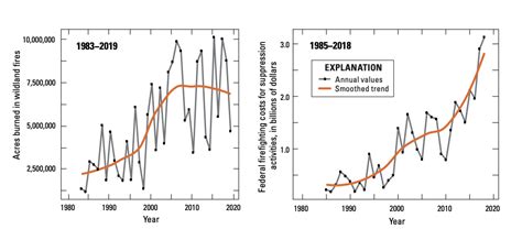 The USGS Rolls Out A New Five Year Wildland Fire Science Strategy To