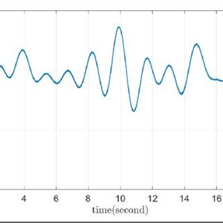 Verification of the Taylor series convergence. | Download Scientific ...