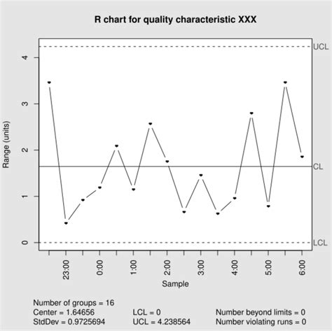 x̅ and R chart - HandWiki