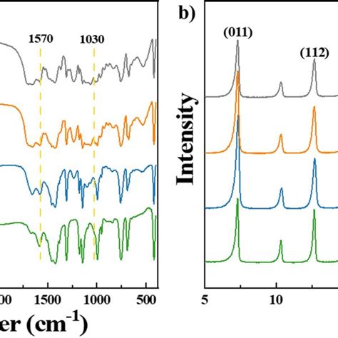 A Ftir Spectra And B Xrd Patterns Of Plga X Ca Zif With The Amount