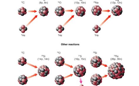 Hydrogen to helium