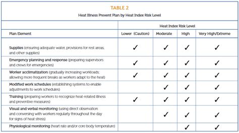 Heat Illness Prevention Plan Template California