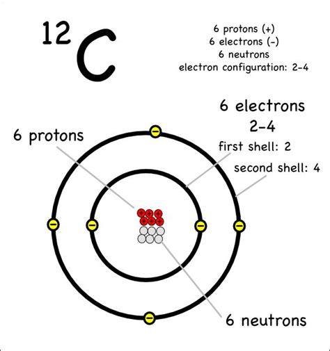 Electron Configuration Carbon Element How To Memorize Things