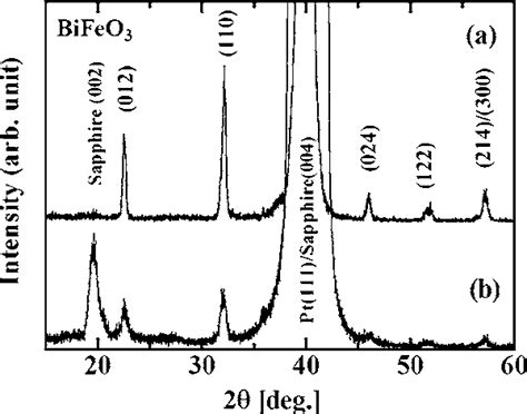 X Ray Diffraction Xrd Patterns Of 400 Nm Thick Bfo Films On A Pt Ti Download Scientific