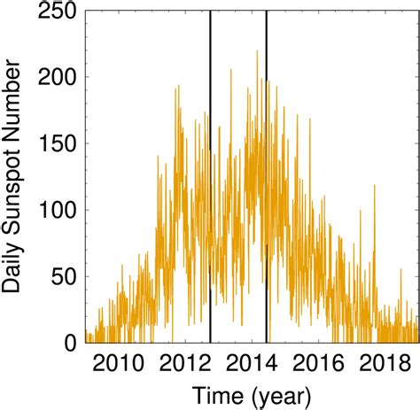 Daily Sunspot Numbers During The Years Of Solar Cycle