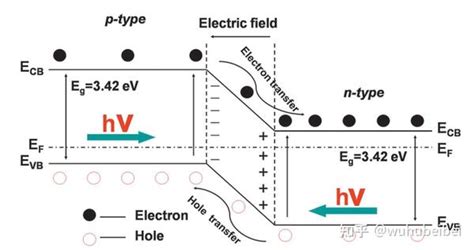半导体异质结光催化剂设计 知乎