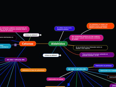 Aldeh Dos Y Cetonas Mind Map