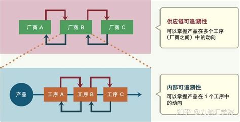 分享 如何实现产品可追溯性？ 知乎