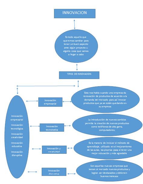 Mapa Conceptual De Innovacion Images