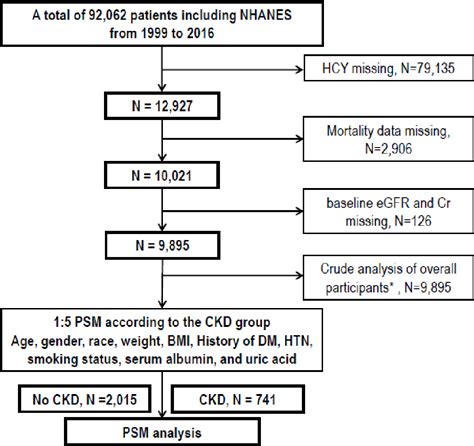 Figure 1 From The Association Between Homocysteinemia And Mortality In