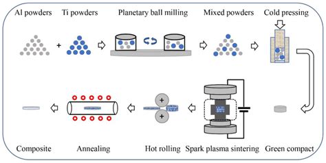 Materials Free Full Text Coreshell Particle Reinforcements—a New