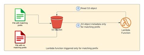 Using Aws Lambda With S