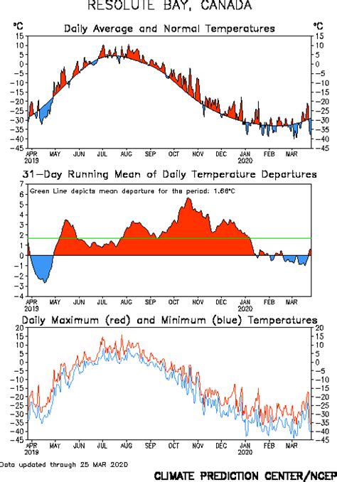 Meteowhitehorse, Yukon, Canada - Climate Canadian Arctic