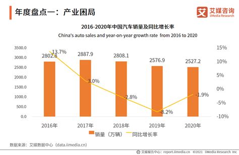 2020年11 12月中国汽车行业产销数据、发展总结及年终盘点分析 新浪汽车