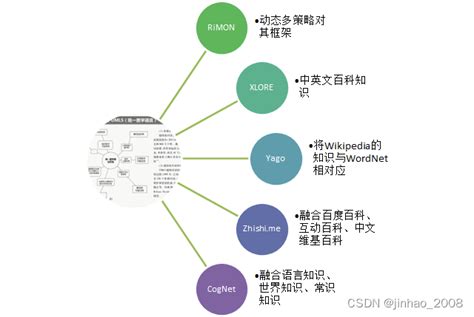 知识图谱构建概述知识图谱本体构建 Csdn博客