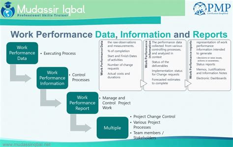 Work Performance And Project Deliverable Pmp Capm Mudassir Iqbal Pmp