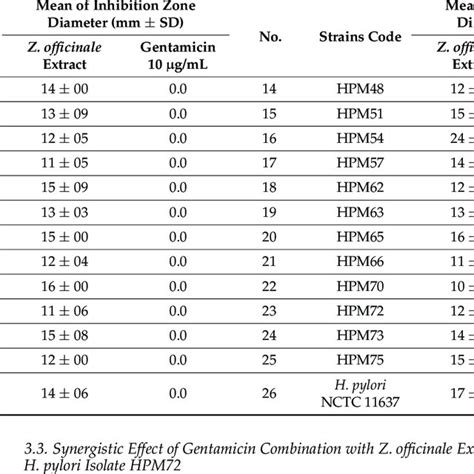 Percentage Of Biofilm Suppression With Z Officinale And Gentamicin