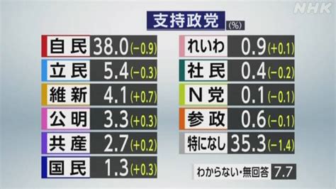 自民党とは？政策・支持率・衆議院と参議院の議席数などを紹介｜政治ドットコム