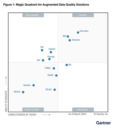 Informatica named a Leader in the Gartner® Magic Quadrant™ for ...