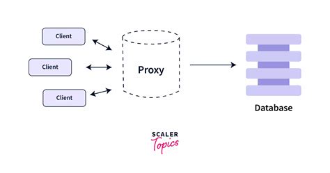 Proxy Design Pattern Scaler Topics