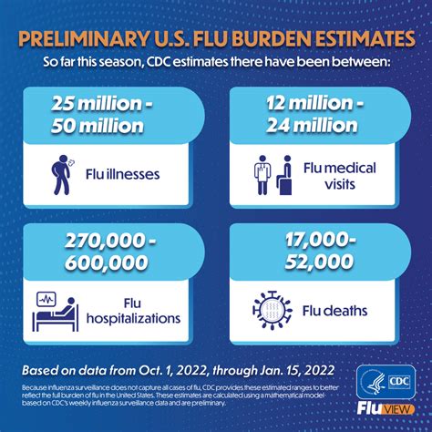 CDC Flu On Twitter CDC Estimates Flu Has Caused At Least 25 Million