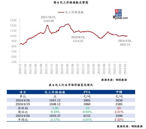 Mysteel指数评述：大宗商品市场价格运行情况分析报告 （4月22日 4月26日） 我的钢铁网