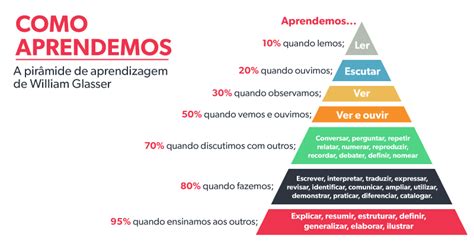 Pir Mide Da Aprendizagem Teoria Elenca As Melhores Formas De Estudar E