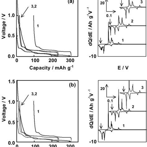 Voltage Capacity Curves And Differential Capacity Voltage Plots Of