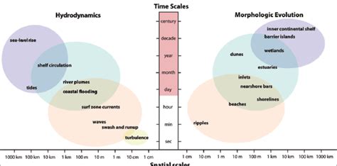 A Conceptual Representation Of Hydrodynamic Processes And The