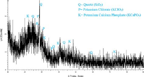 X Ray Diffraction Analysis Of The Corn Cob Ash Download Scientific