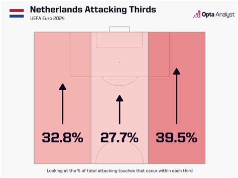 Netherlands vs England: Four Key Dutch Threats Ahead of Euro 2024 Semi ...