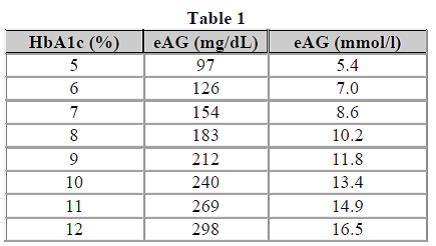 Formula for Converting A1c to eAG