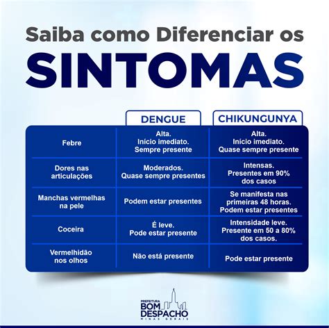 Sintomas De Chikungunya