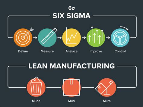 Lean Six Sigma Where Waste Reduction Meets Quality Improvement