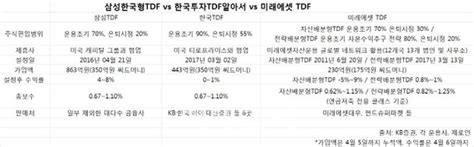 개인연금 디폴트옵션 도입 앞두고운용사는 Tdf 전쟁중 네이트 뉴스