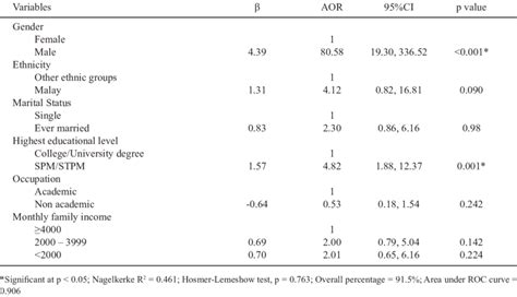 Multiple Logistic Regression Analysis Of Predictors Of Smoking