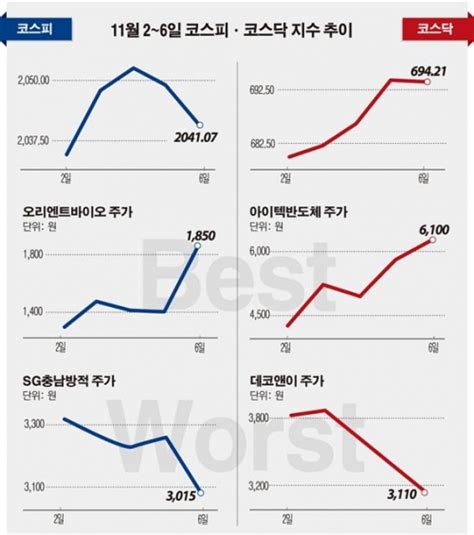 [베스트and워스트] 코스피 한미약품 효과…오리엔트바이오ㆍ한미사이언스 등 바이오주 ‘급등 이투데이