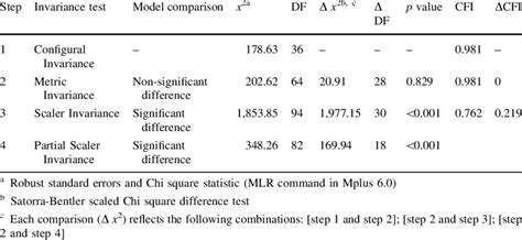 Summary Of Measurement Invariance Test Download Table